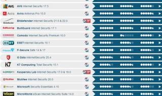 最新杀毒软件排行