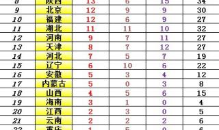 十五届全运会奖牌榜 十五届全运会奖牌榜